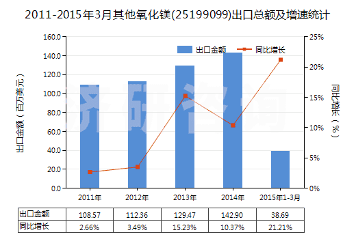 2011-2015年3月其他氧化鎂(25199099)出口總額及增速統(tǒng)計